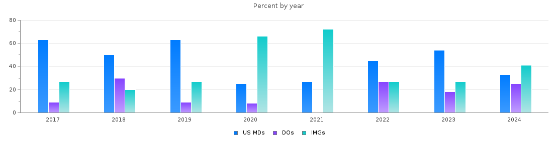 Percent of PGY-1 Pathology-anatomic and clinical MDs, DOs and IMGs in Georgia by year