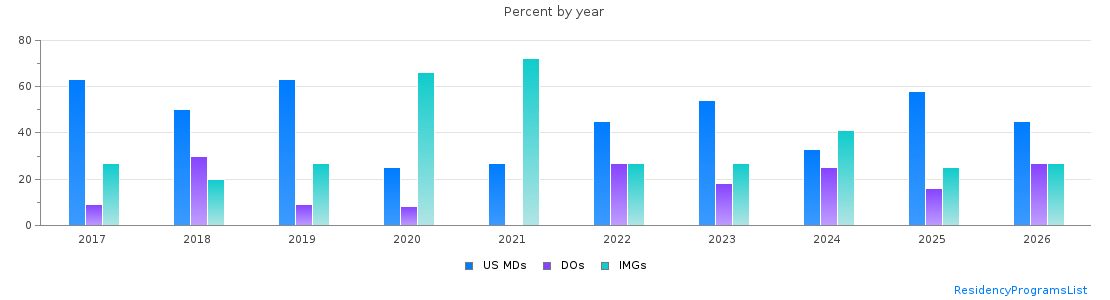 Percent of PGY-1 Pathology-anatomic and clinical MDs, DOs and IMGs in Georgia by year
