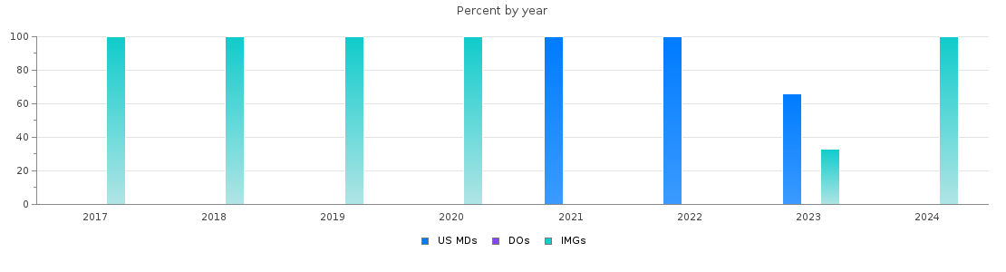 Percent of PGY-1 Pathology-anatomic and clinical MDs, DOs and IMGs in Hawaii by year