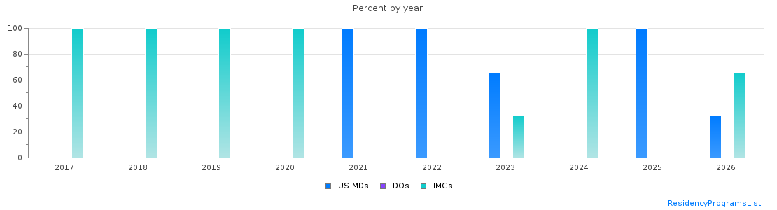 Percent of PGY-1 Pathology-anatomic and clinical MDs, DOs and IMGs in Hawaii by year