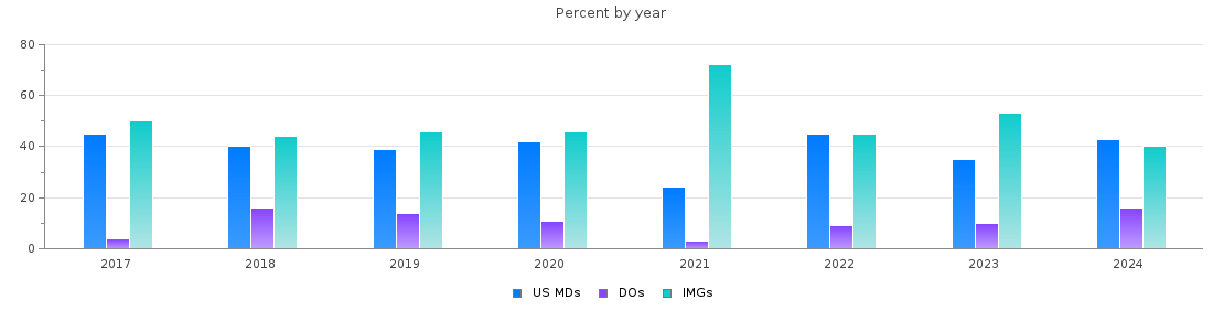 Percent of PGY-1 Pathology-anatomic and clinical MDs, DOs and IMGs in Illinois by year