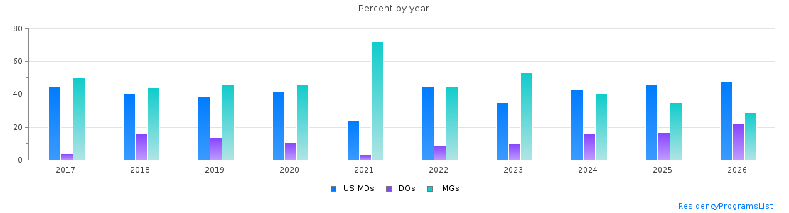 Percent of PGY-1 Pathology-anatomic and clinical MDs, DOs and IMGs in Illinois by year