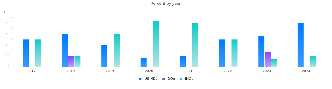 Percent of PGY-1 Pathology-anatomic and clinical MDs, DOs and IMGs in Indiana by year