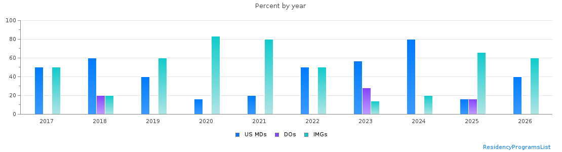 Percent of PGY-1 Pathology-anatomic and clinical MDs, DOs and IMGs in Indiana by year
