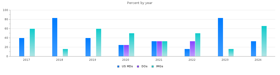 Percent of PGY-1 Pathology-anatomic and clinical MDs, DOs and IMGs in Iowa by year