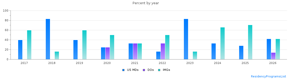 Percent of PGY-1 Pathology-anatomic and clinical MDs, DOs and IMGs in Iowa by year