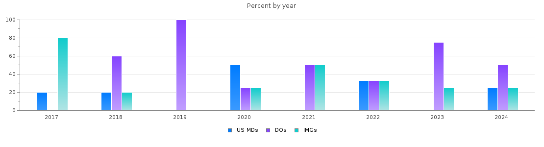 Percent of PGY-1 Pathology-anatomic and clinical MDs, DOs and IMGs in Kansas by year