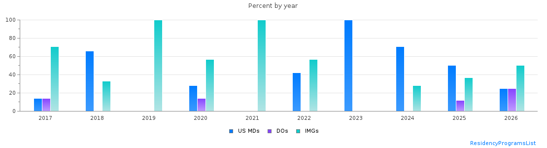 Percent of PGY-1 Pathology-anatomic and clinical MDs, DOs and IMGs in Kentucky by year
