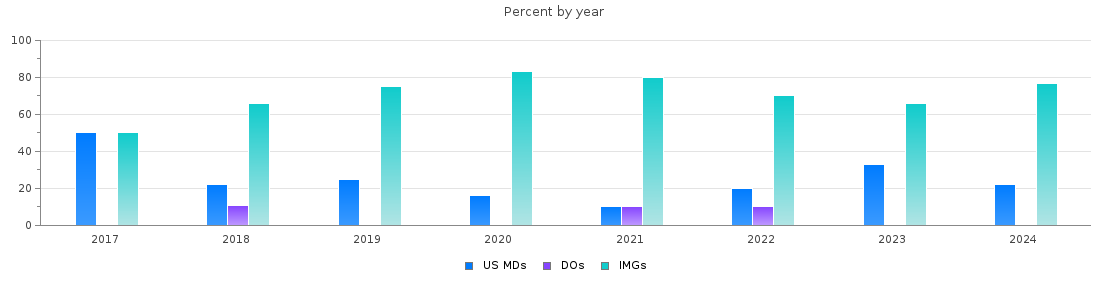 Percent of PGY-1 Pathology-anatomic and clinical MDs, DOs and IMGs in Louisiana by year