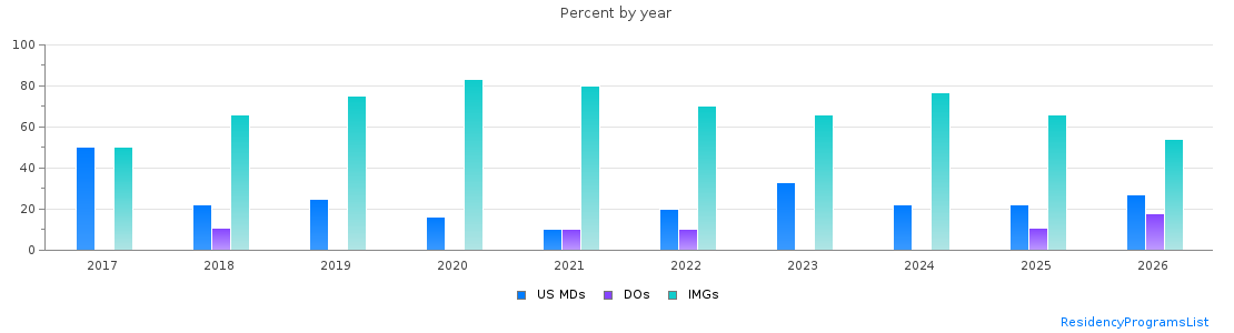 Percent of PGY-1 Pathology-anatomic and clinical MDs, DOs and IMGs in Louisiana by year