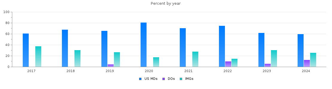Percent of PGY-1 Pathology-anatomic and clinical MDs, DOs and IMGs in Maryland by year