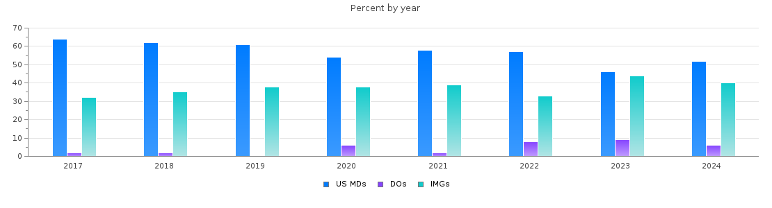 Percent of PGY-1 Pathology-anatomic and clinical MDs, DOs and IMGs in Massachusetts by year