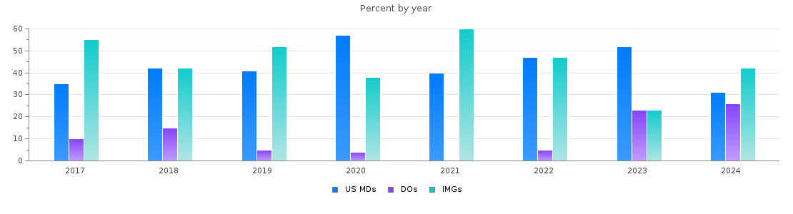Percent of PGY-1 Pathology-anatomic and clinical MDs, DOs and IMGs in Michigan by year