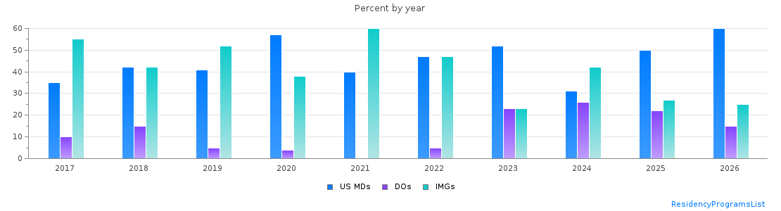 Percent of PGY-1 Pathology-anatomic and clinical MDs, DOs and IMGs in Michigan by year