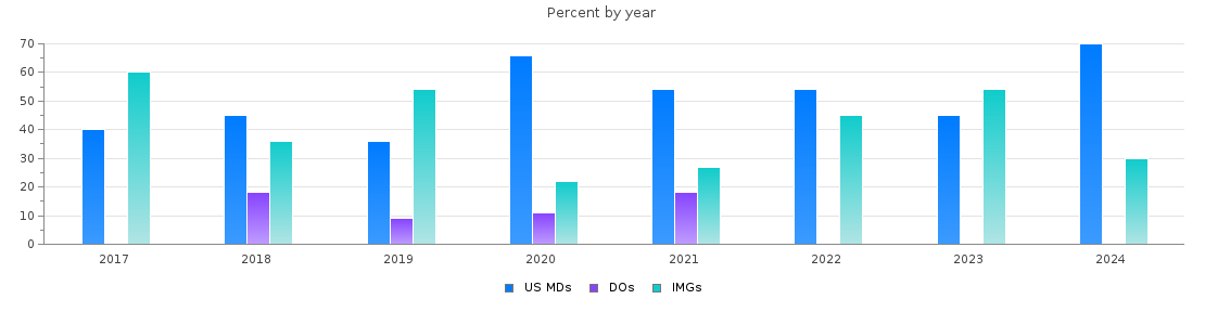 Percent of PGY-1 Pathology-anatomic and clinical MDs, DOs and IMGs in Minnesota by year