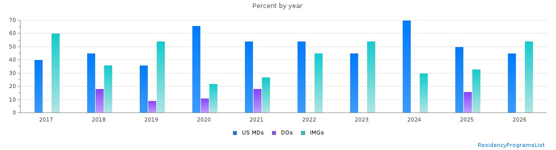 Percent of PGY-1 Pathology-anatomic and clinical MDs, DOs and IMGs in Minnesota by year