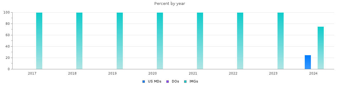 Percent of PGY-1 Pathology-anatomic and clinical MDs, DOs and IMGs in Mississippi by year