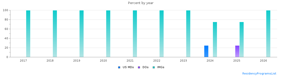 Percent of PGY-1 Pathology-anatomic and clinical MDs, DOs and IMGs in Mississippi by year