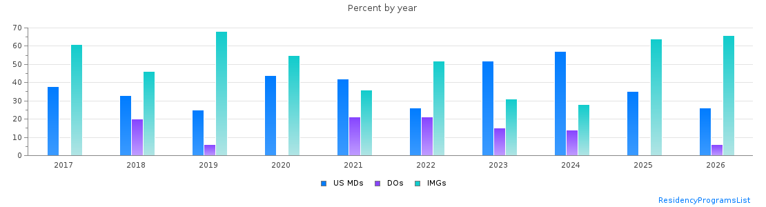 Percent of PGY-1 Pathology-anatomic and clinical MDs, DOs and IMGs in Missouri by year