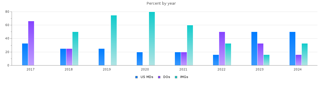Percent of PGY-1 Pathology-anatomic and clinical MDs, DOs and IMGs in Nebraska by year
