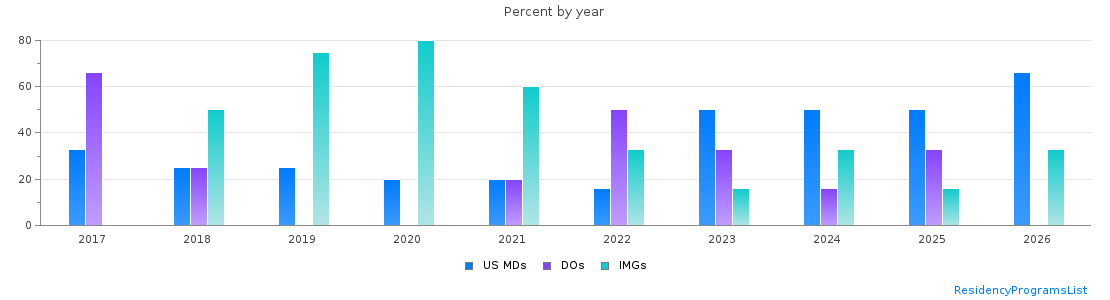 Percent of PGY-1 Pathology-anatomic and clinical MDs, DOs and IMGs in Nebraska by year