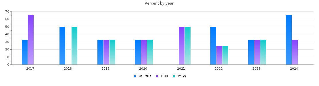Percent of PGY-1 Pathology-anatomic and clinical MDs, DOs and IMGs in New Hampshire by year