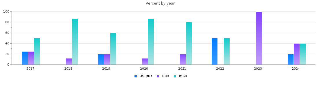 Percent of PGY-1 Pathology-anatomic and clinical MDs, DOs and IMGs in New Jersey by year