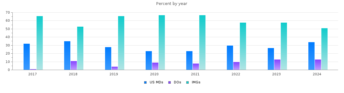 Percent of PGY-1 Pathology-anatomic and clinical MDs, DOs and IMGs in New York by year