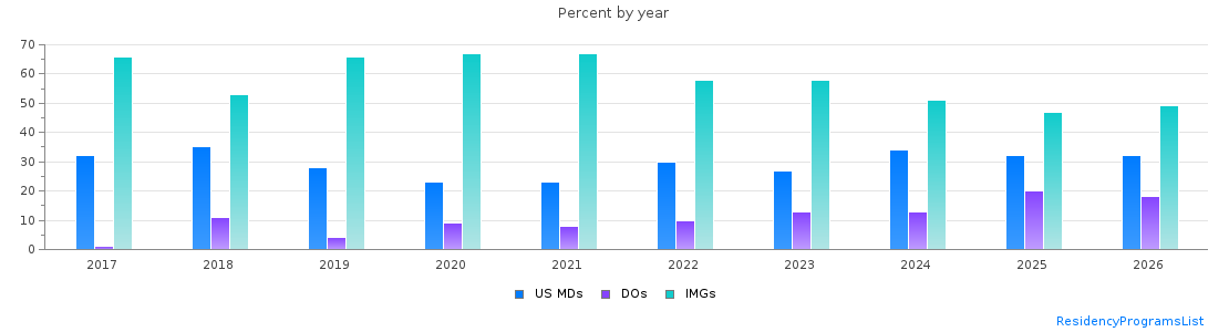 Percent of PGY-1 Pathology-anatomic and clinical MDs, DOs and IMGs in New York by year