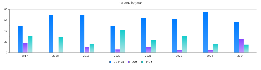 Percent of PGY-1 Pathology-anatomic and clinical MDs, DOs and IMGs in North Carolina by year