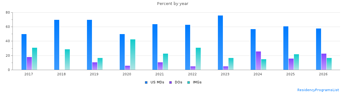 Percent of PGY-1 Pathology-anatomic and clinical MDs, DOs and IMGs in North Carolina by year