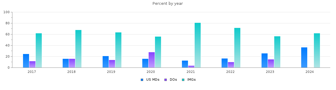 Percent of PGY-1 Pathology-anatomic and clinical MDs, DOs and IMGs in Ohio by year