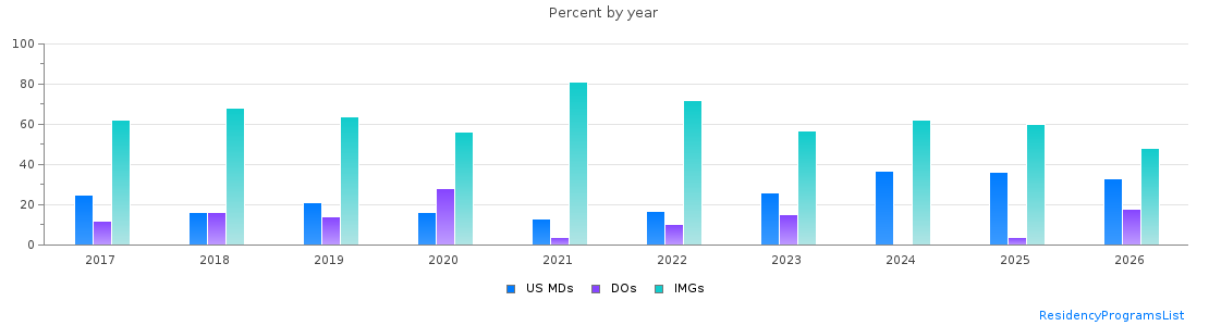 Percent of PGY-1 Pathology-anatomic and clinical MDs, DOs and IMGs in Ohio by year