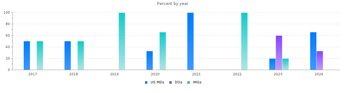 Percent of PGY-1 Pathology-anatomic and clinical MDs, DOs and IMGs in Oklahoma by year