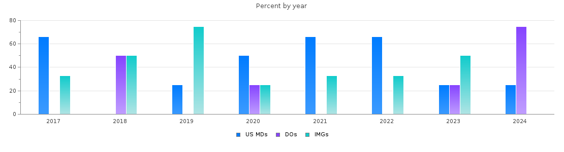Percent of PGY-1 Pathology-anatomic and clinical MDs, DOs and IMGs in Oregon by year