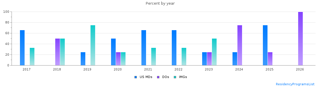 Percent of PGY-1 Pathology-anatomic and clinical MDs, DOs and IMGs in Oregon by year