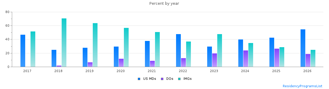 Percent of PGY-1 Pathology-anatomic and clinical MDs, DOs and IMGs in Pennsylvania by year