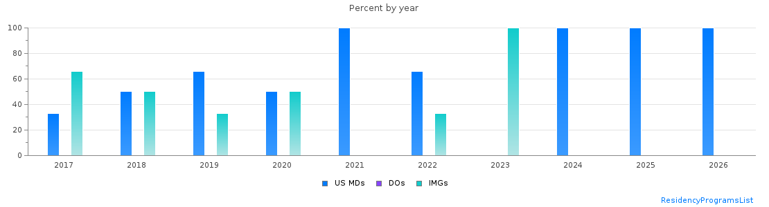 Percent of PGY-1 Pathology-anatomic and clinical MDs, DOs and IMGs in Puerto Rico by year