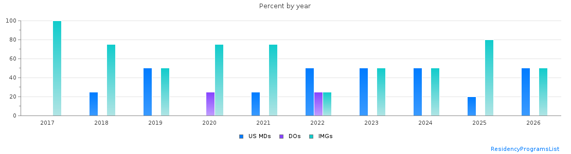 Percent of PGY-1 Pathology-anatomic and clinical MDs, DOs and IMGs in Rhode Island by year