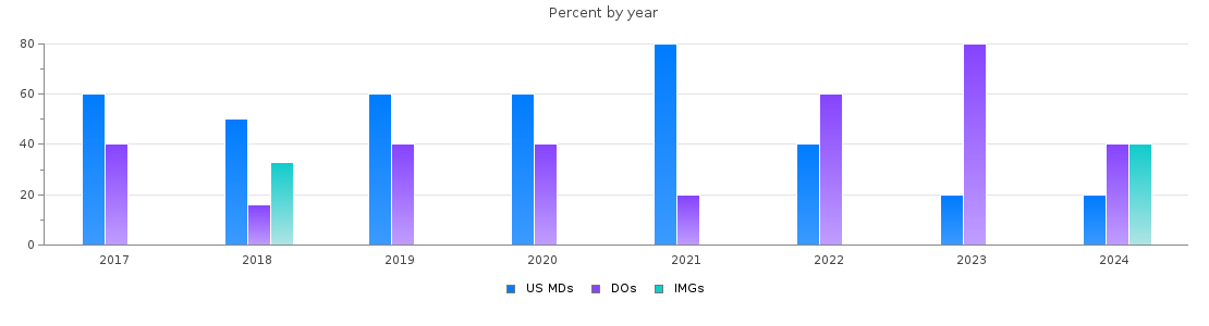 Percent of PGY-1 Pathology-anatomic and clinical MDs, DOs and IMGs in South Carolina by year