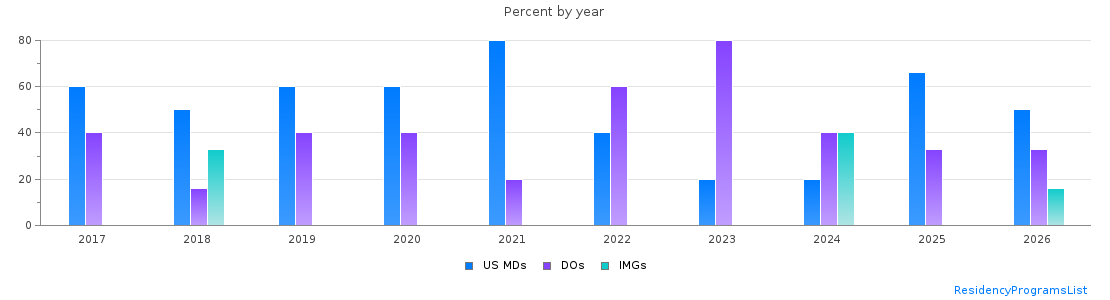 Percent of PGY-1 Pathology-anatomic and clinical MDs, DOs and IMGs in South Carolina by year