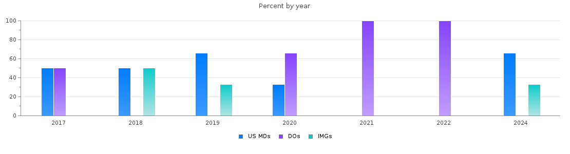 Percent of PGY-1 Pathology-anatomic and clinical MDs, DOs and IMGs in South Dakota by year