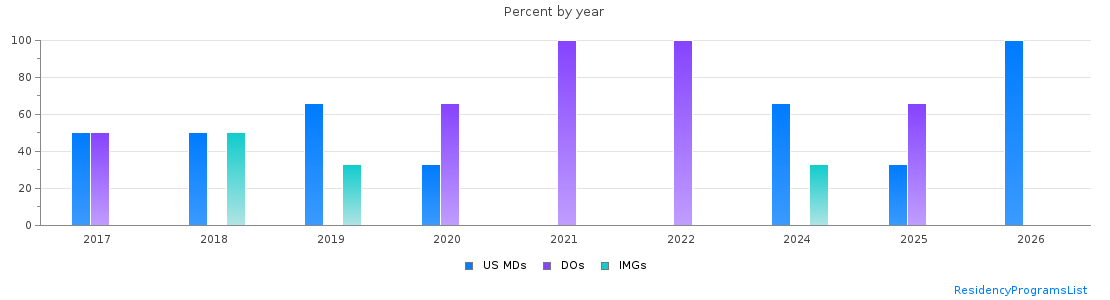 Percent of PGY-1 Pathology-anatomic and clinical MDs, DOs and IMGs in South Dakota by year
