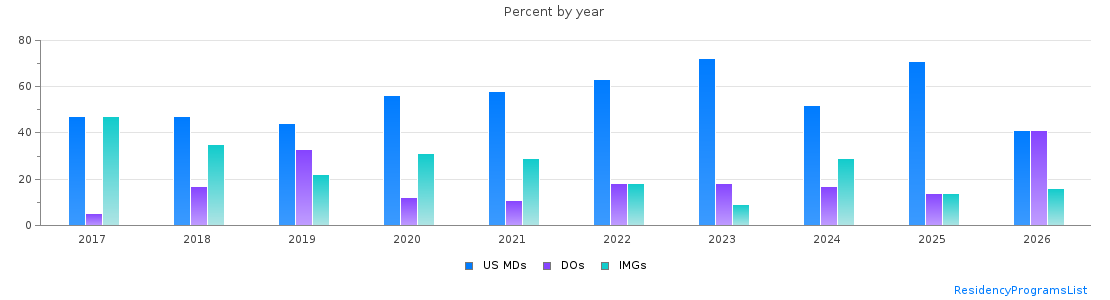 Percent of PGY-1 Pathology-anatomic and clinical MDs, DOs and IMGs in Tennessee by year
