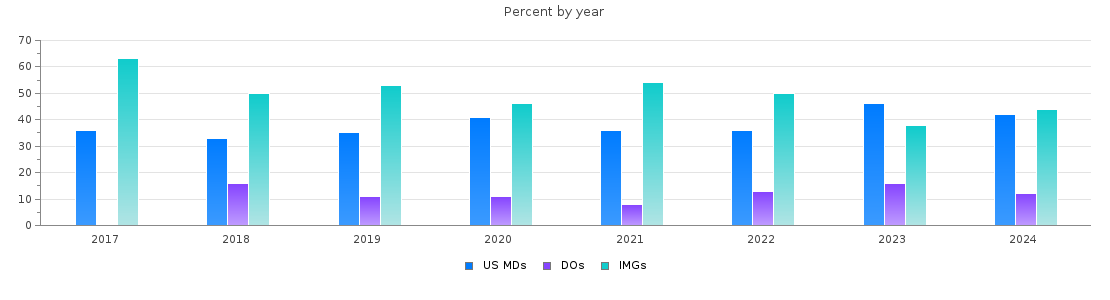 Percent of PGY-1 Pathology-anatomic and clinical MDs, DOs and IMGs in Texas by year