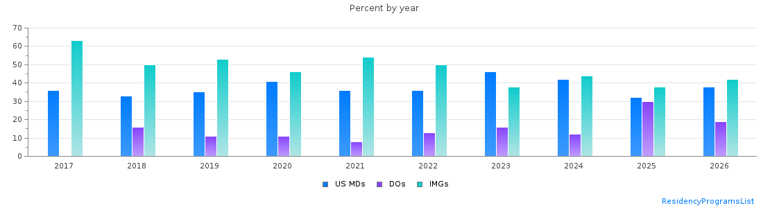 Percent of PGY-1 Pathology-anatomic and clinical MDs, DOs and IMGs in Texas by year