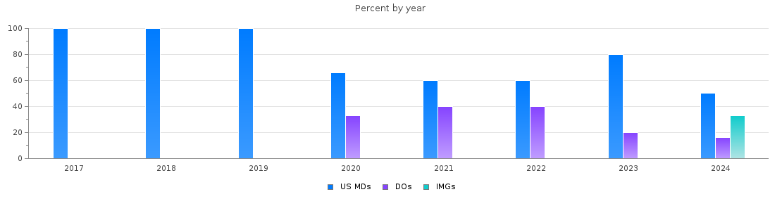 Percent of PGY-1 Pathology-anatomic and clinical MDs, DOs and IMGs in Utah by year