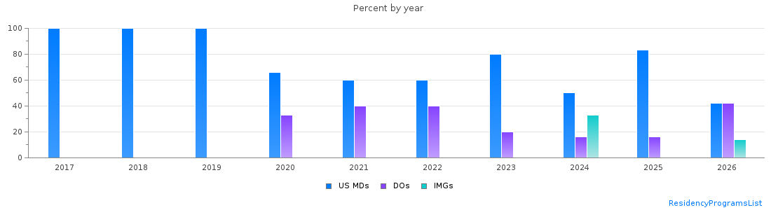 Percent of PGY-1 Pathology-anatomic and clinical MDs, DOs and IMGs in Utah by year