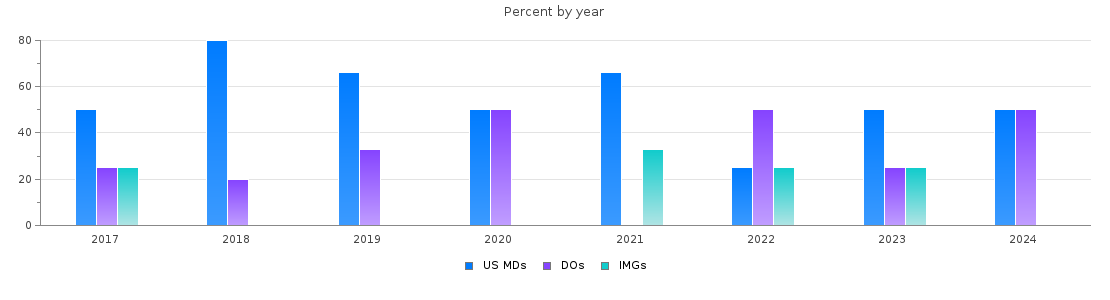 Percent of PGY-1 Pathology-anatomic and clinical MDs, DOs and IMGs in Vermont by year