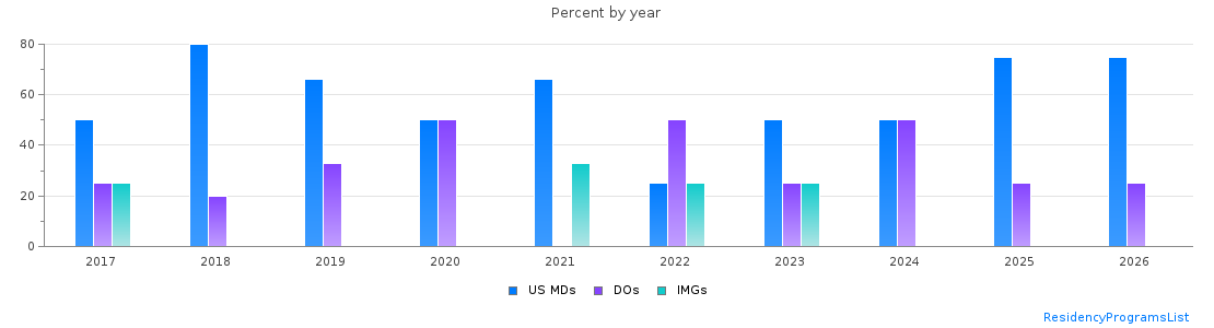 Percent of PGY-1 Pathology-anatomic and clinical MDs, DOs and IMGs in Vermont by year